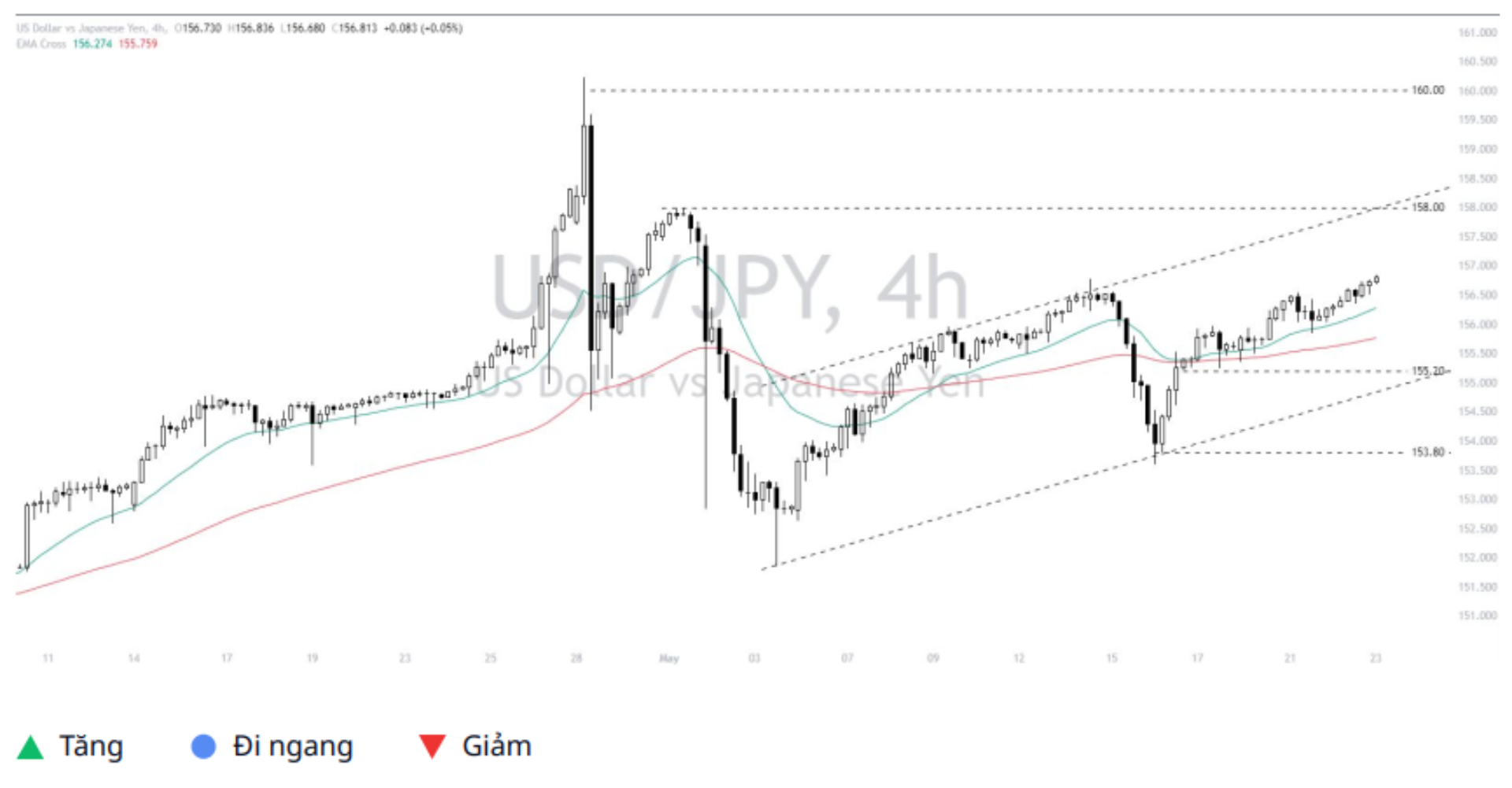 Dollar - Yen (USDJPY) 